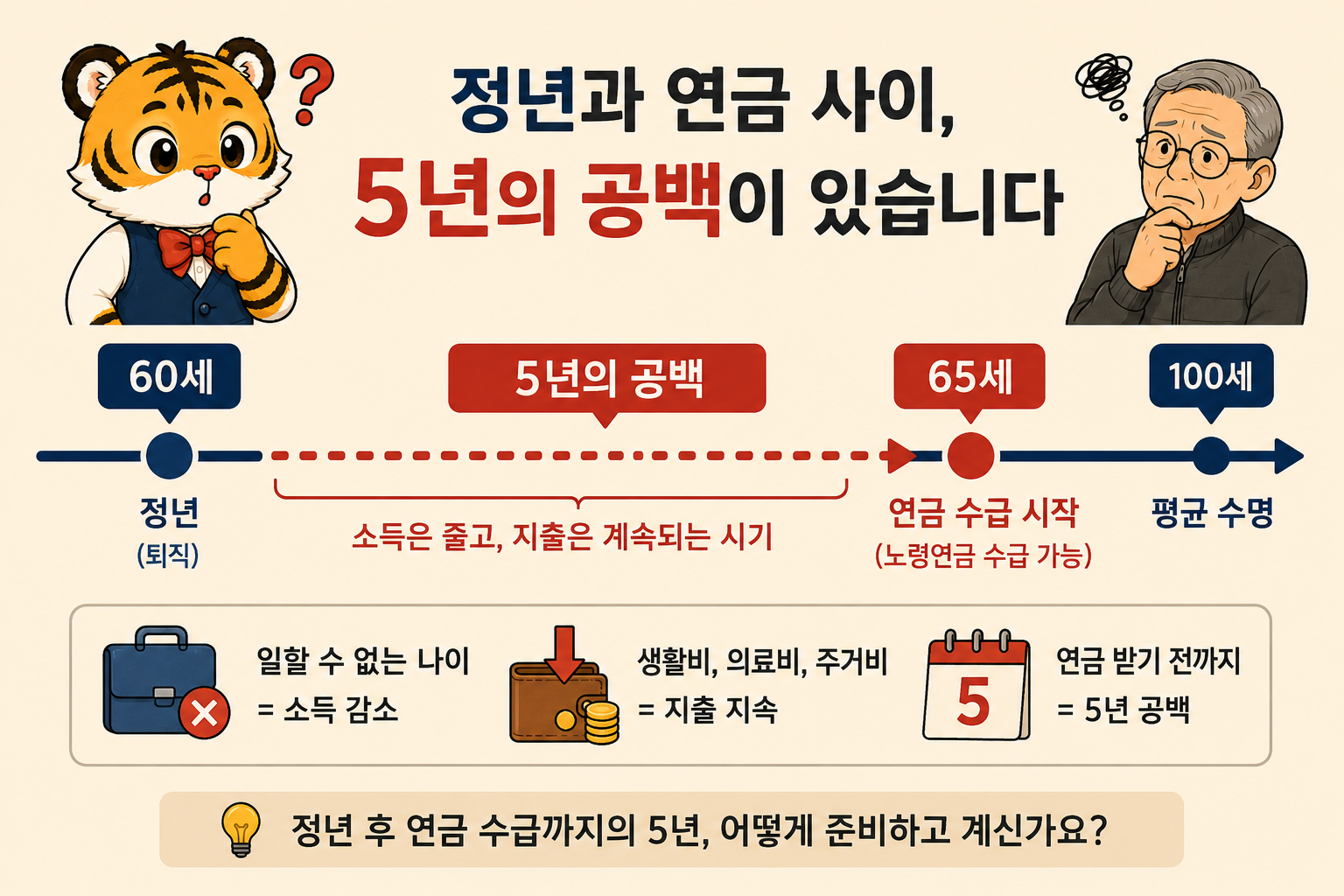 정년과 국민연금 수급 사이 공백 타임라인. 60세 지점에 