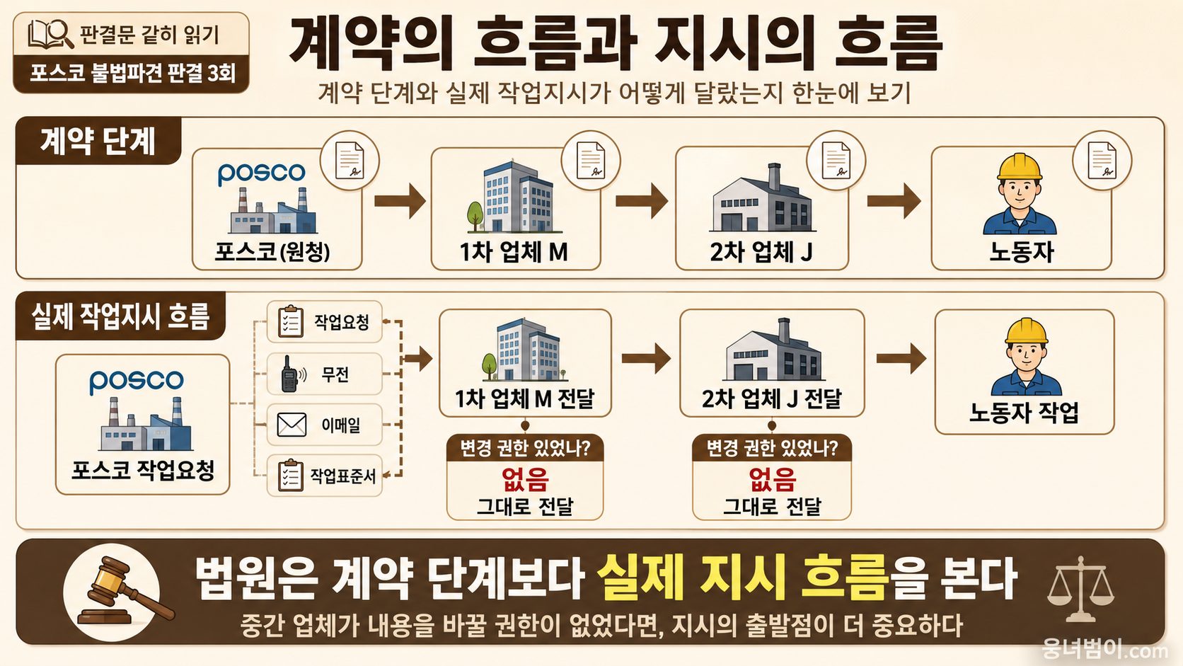 포스코에서 1차 업체와 2차 업체를 거쳐 노동자에게 전달되는 계약 단계와 실제 작업지시 흐름을 비교한 이미지
