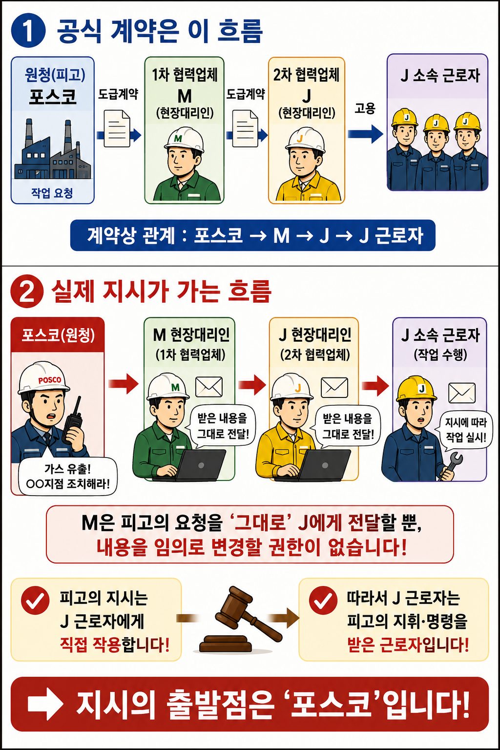 계약 단계와 실제 작업지시 흐름을 나란히 비교하고 중간 업체의 변경 권한을 표시한 인포그래픽