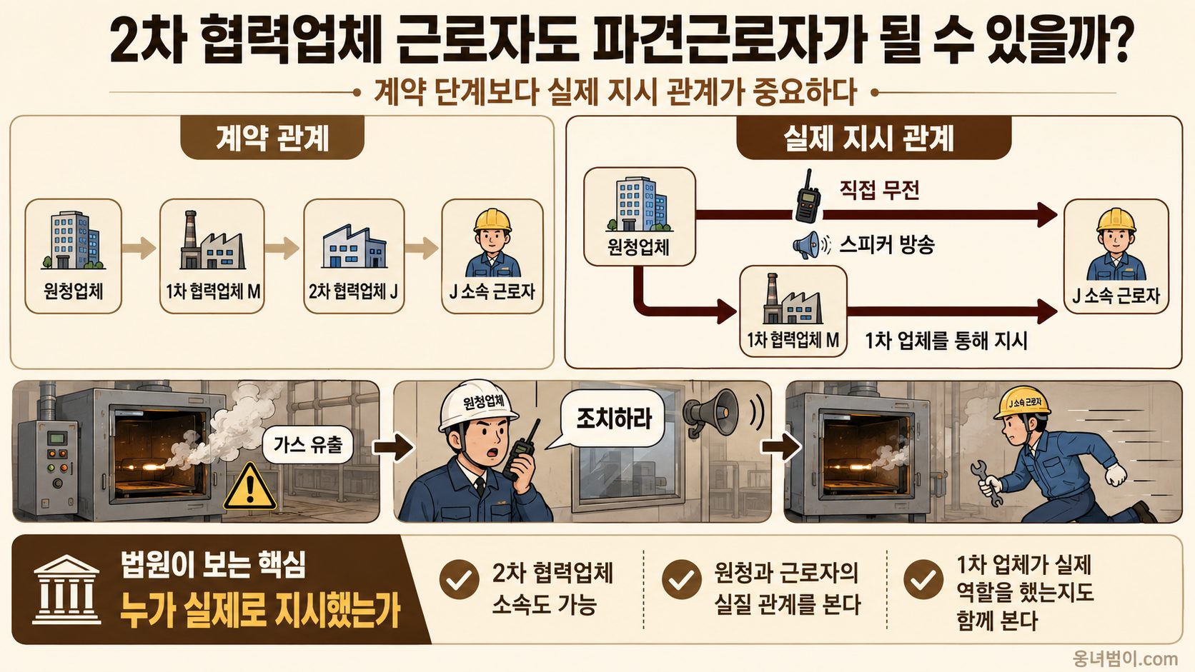 2차 협력업체 근로자에게 원청의 무전과 스피커 방송 또는 1차 업체를 통한 지시가 전달되는 관계와 법적 판단을 설명한 이미지