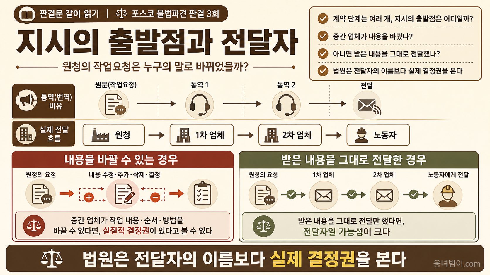 원청의 작업요청이 1차 업체와 2차 업체를 거쳐 노동자에게 전달되는 흐름과 중간 업체의 변경 권한을 비교한 이미지