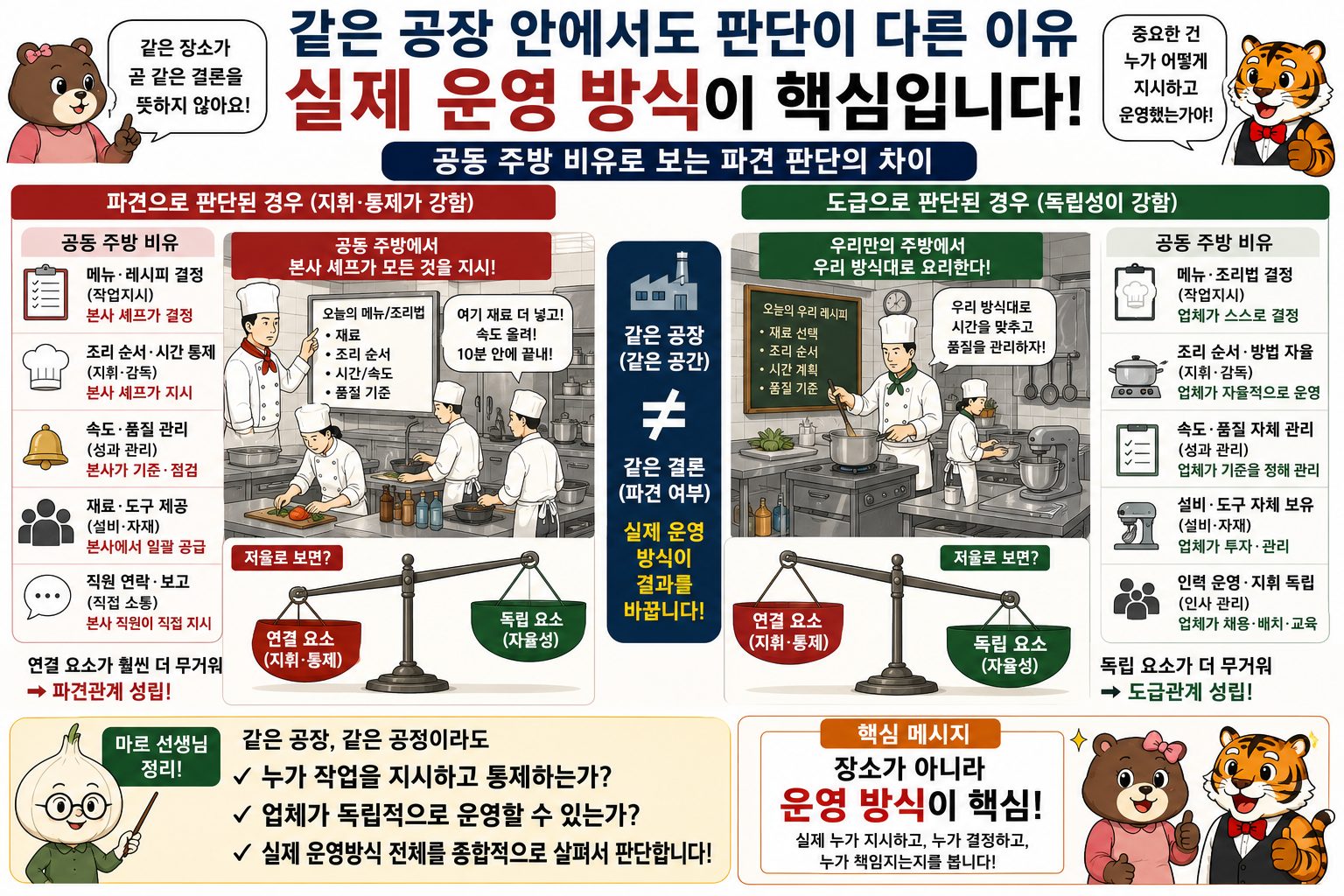 같은 공장 안에서도 실제 운영 방식에 따라 파견과 도급 판단이 달라질 수 있음을 비교한 이미지