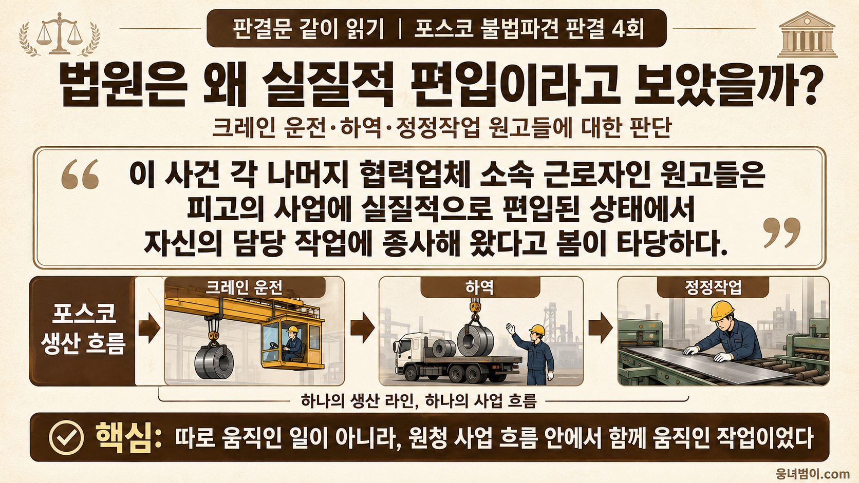 크레인 운전과 하역 및 정정작업이 포스코 생산 흐름 안에서 실질적으로 편입됐다고 본 판결을 설명한 이미지