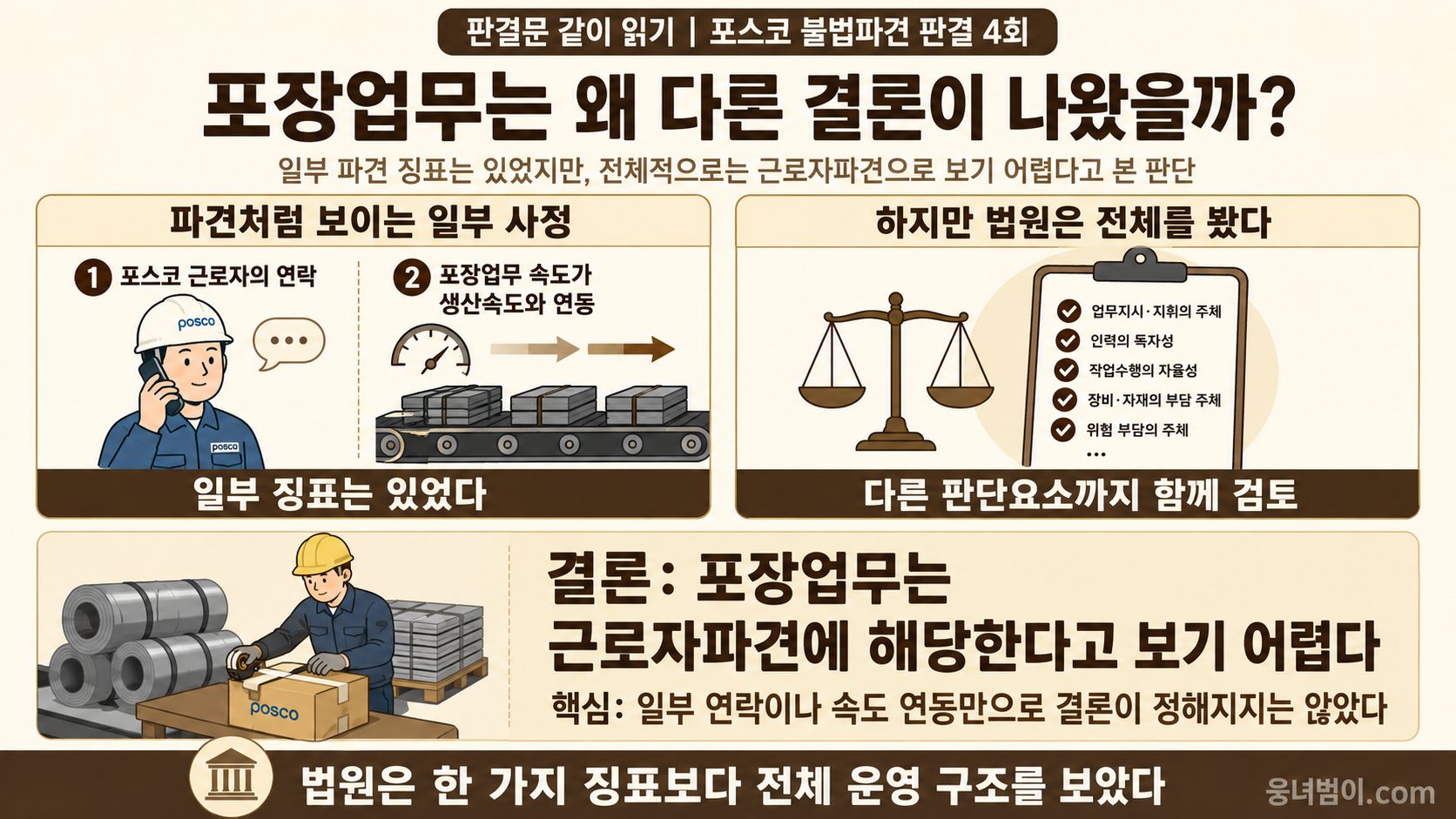 포장업무에 일부 파견 징표가 있었지만 전체 운영 구조를 살펴 다른 결론이 나온 이유를 설명한 대표 이미지