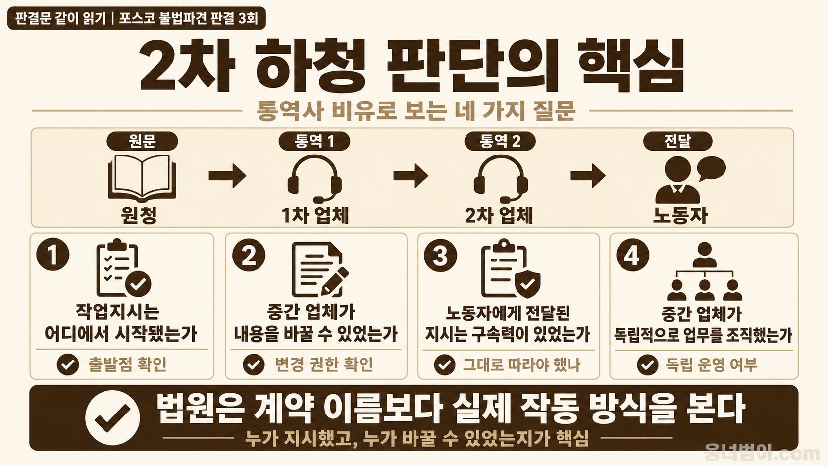 2차 하청 파견관계를 판단할 때 살피는 작업지시의 출발점, 변경 권한, 지시의 구속력, 독립 운영 여부 네 가지 질문