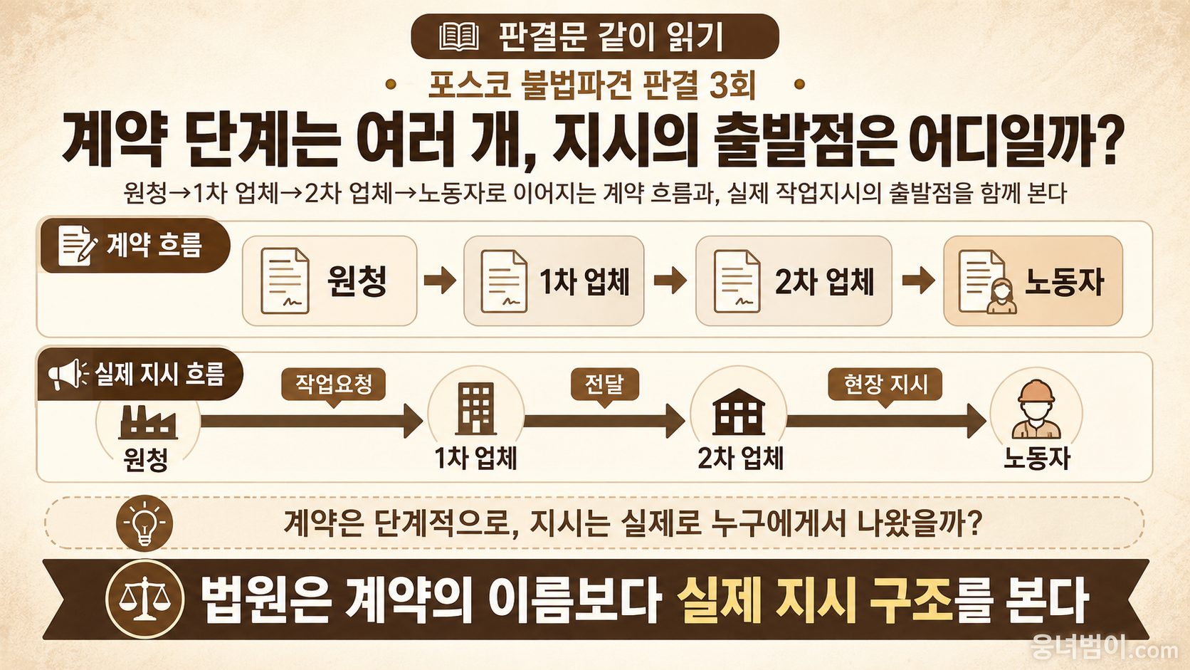 원청에서 1차 업체와 2차 업체를 거쳐 노동자에게 이어지는 계약 흐름과 실제 작업지시의 출발점을 비교한 대표 이미지