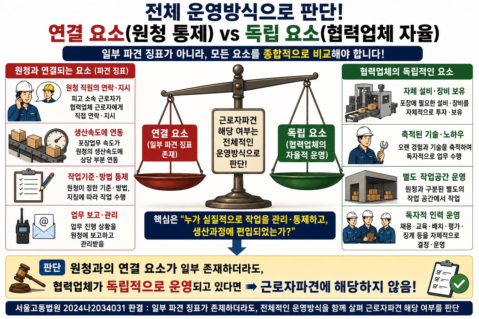 생산속도 연동과 직원 연락 등 연결 요소와 자체 설비, 기술, 별도 공간, 독자적 인력 운영 등 독립 요소를 저울로 비교한 이미지