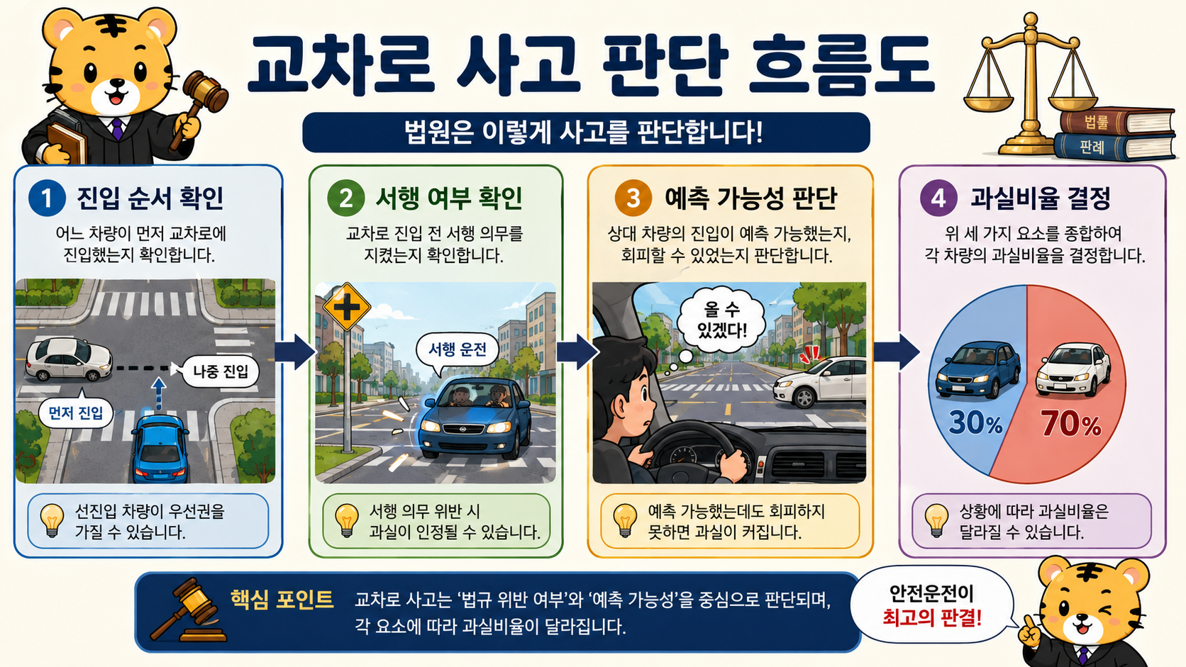 사고 판단 흐름도 진입 순서 확인 → 서행 여부 확인 → 예측 가능성 판단 → 과실비율 결정 추천 형식: 4단계 플로우차트, 화살표로 연결