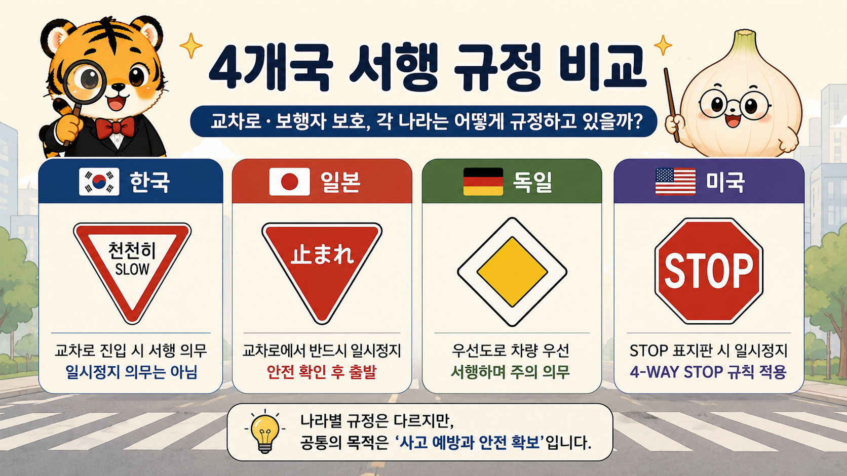 한국·일본·독일·미국의 도로 표지판 또는 규정 아이콘을 나란히 배치한