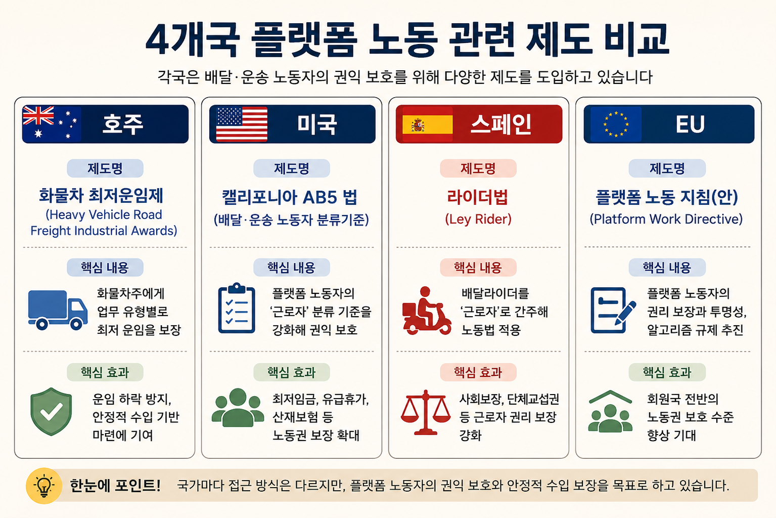 호주·미국·스페인·EU의 핵심 제도와 효과를 한 장에 정리한 카드뉴스