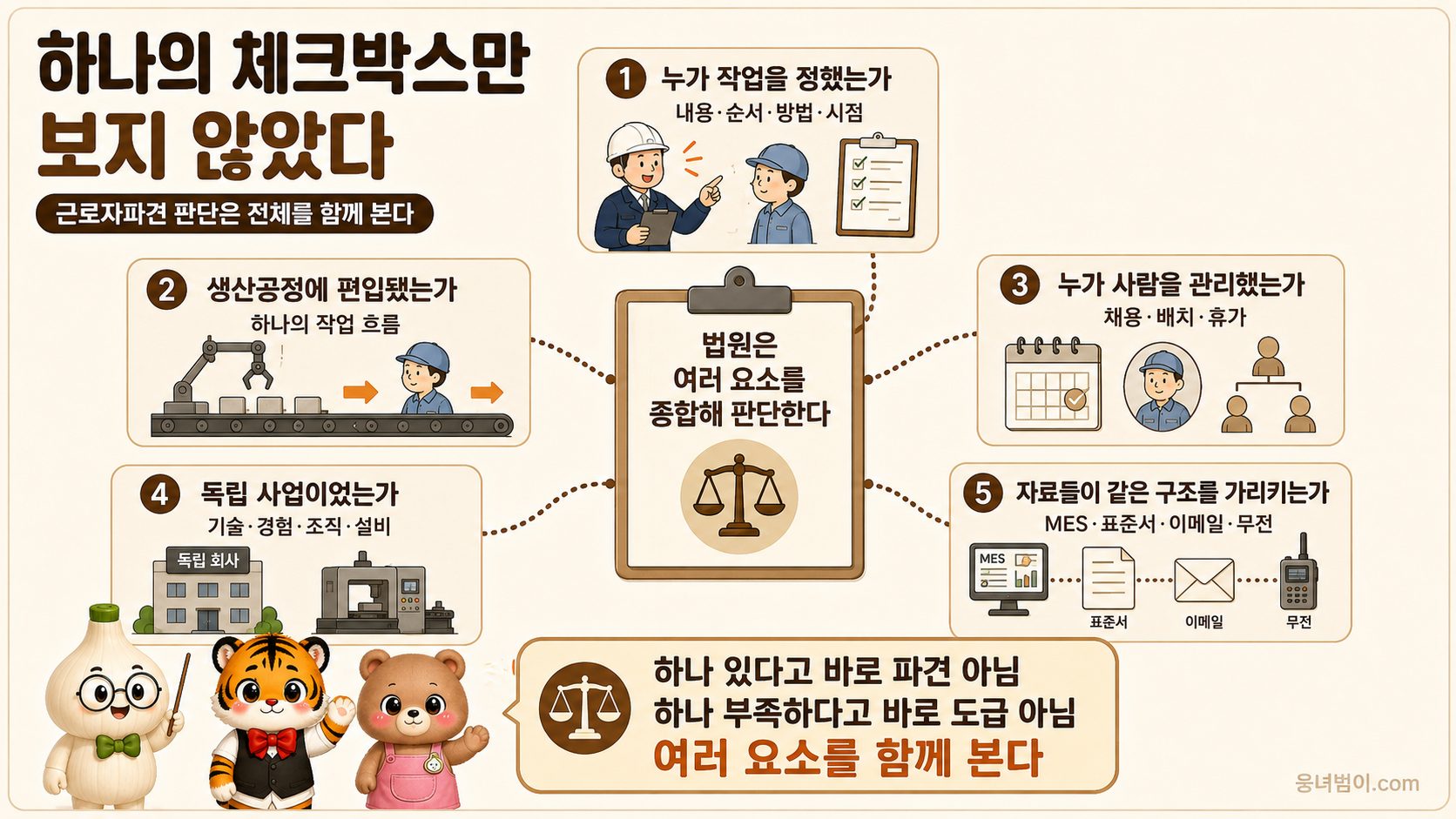 누가 작업을 정했는지, 생산공정에 편입됐는지, 누가 사람을 관리했는지, 독립 사업이었는지, 자료들이 같은 구조를 가리키는지를 정리한 이미지