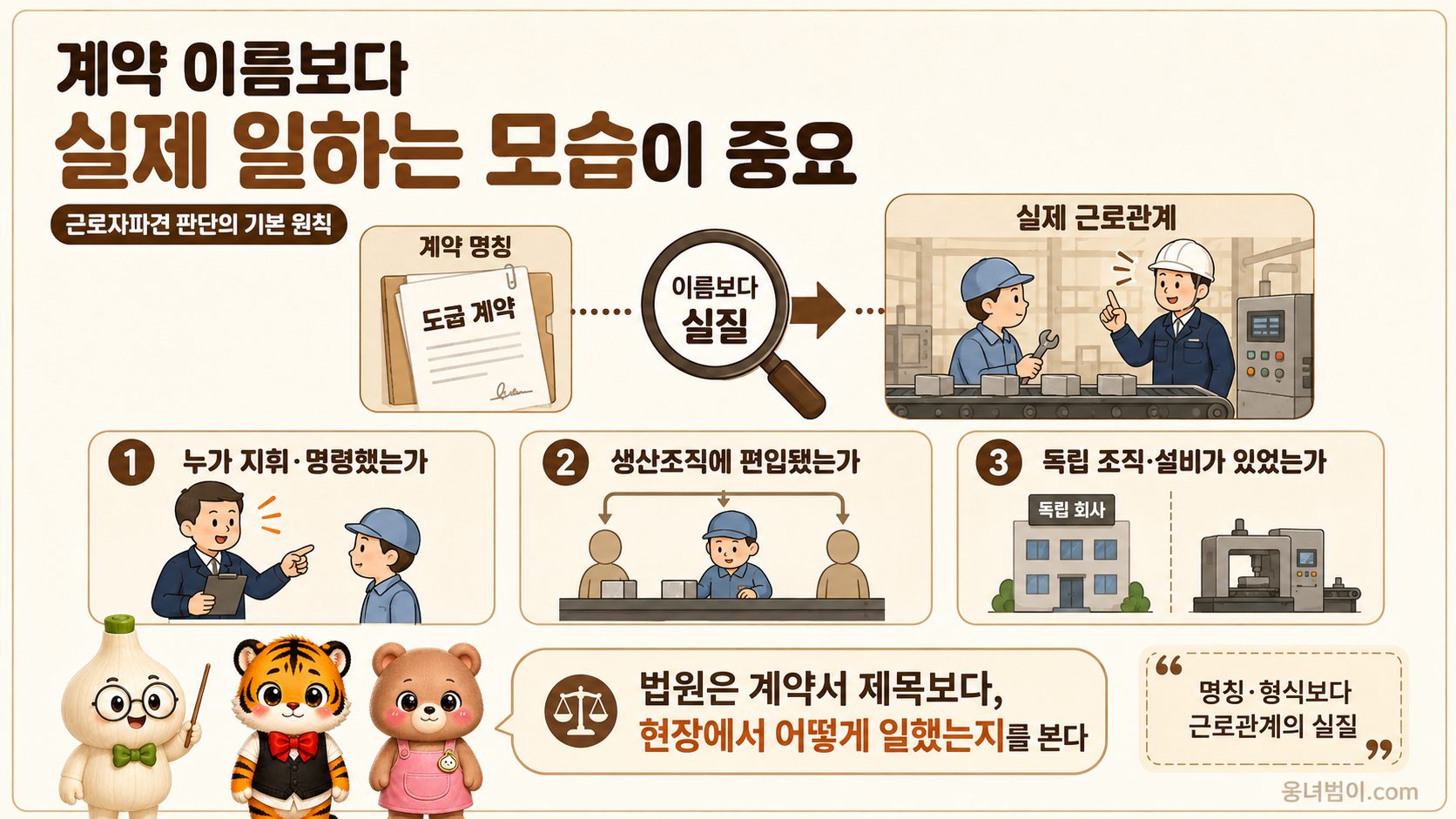 계약 명칭보다 실제 지휘명령, 생산조직 편입, 독립 조직과 설비 여부를 함께 보는 근로자파견 판단 원칙 이미지
