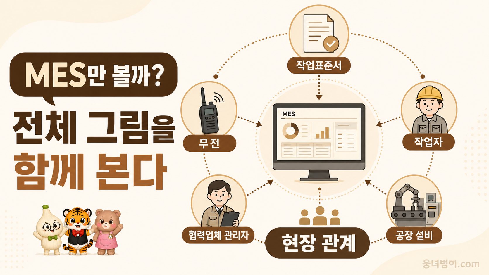 MES 화면과 작업표준서, 무전, 작업자, 협력업체 관리자, 공장 설비가 하나의 그림으로 연결된 대표 이미지