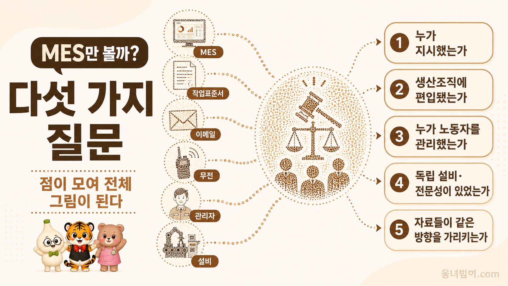 MES와 작업표준서, 이메일, 무전, 관리자, 설비의 점들이 다섯 가지 판단 질문으로 연결되는 점묘화 비유 이미지