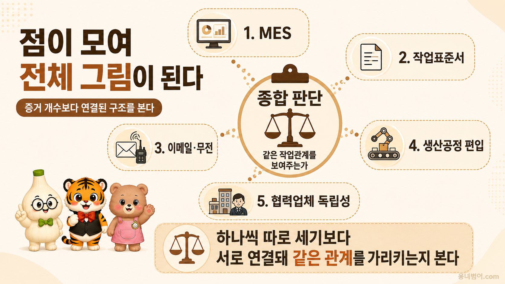 MES, 작업표준서, 이메일과 무전, 생산공정 편입, 협력업체 독립성이 중앙의 종합 판단으로 이어지는 전체 그림 이미지