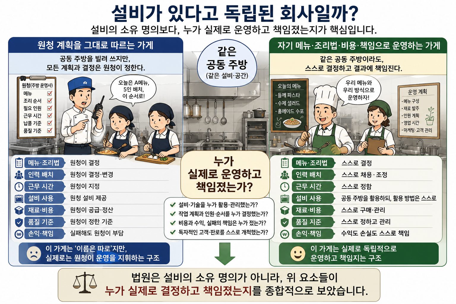 같은 공동 주방에서 원청 계획을 그대로 따르는 가게와 자기 메뉴와 조리법 및 비용과 책임으로 운영하는 가게를 비교한 이미지