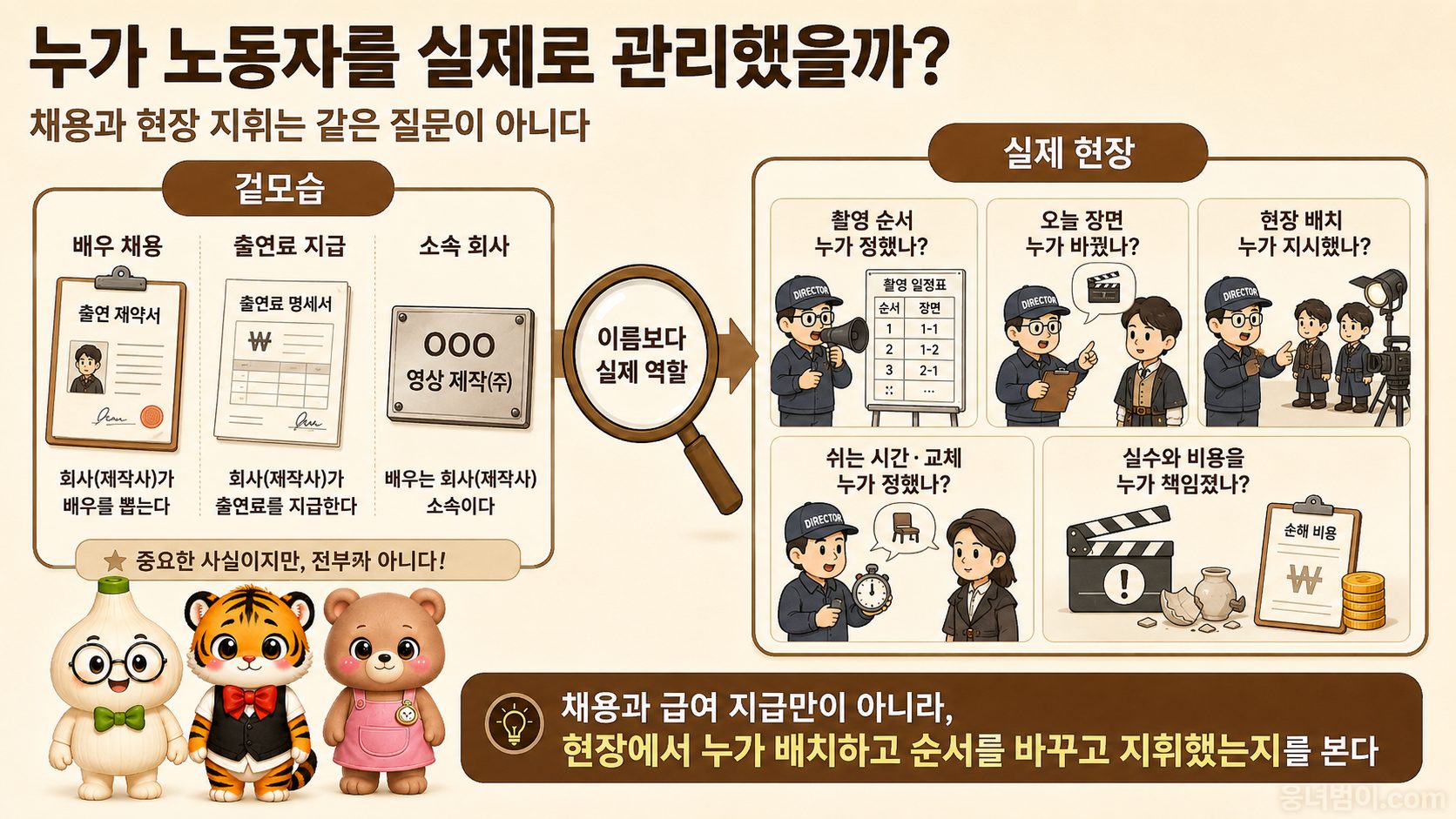 배우를 채용하고 출연료를 지급한 회사와 촬영장에서 연기를 지휘한 감독을 비교한 이미지