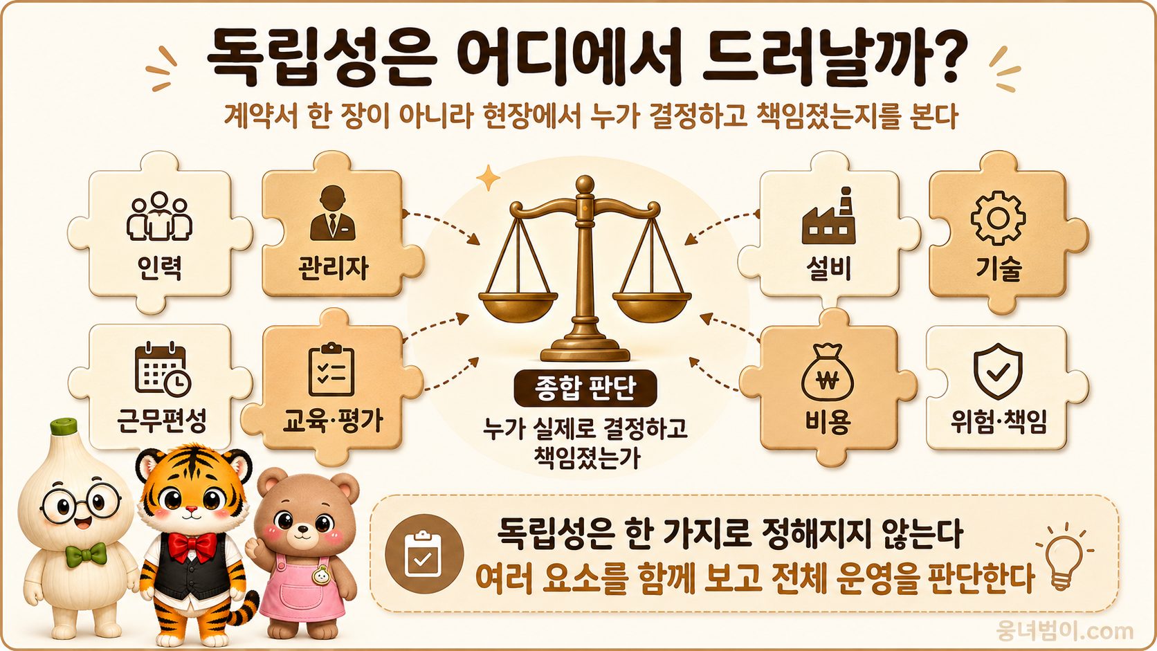 독립성과 책임을 인력, 관리자, 설비, 기술, 비용, 위험의 퍼즐 조각과 저울로 종합 판단하는 이미지
