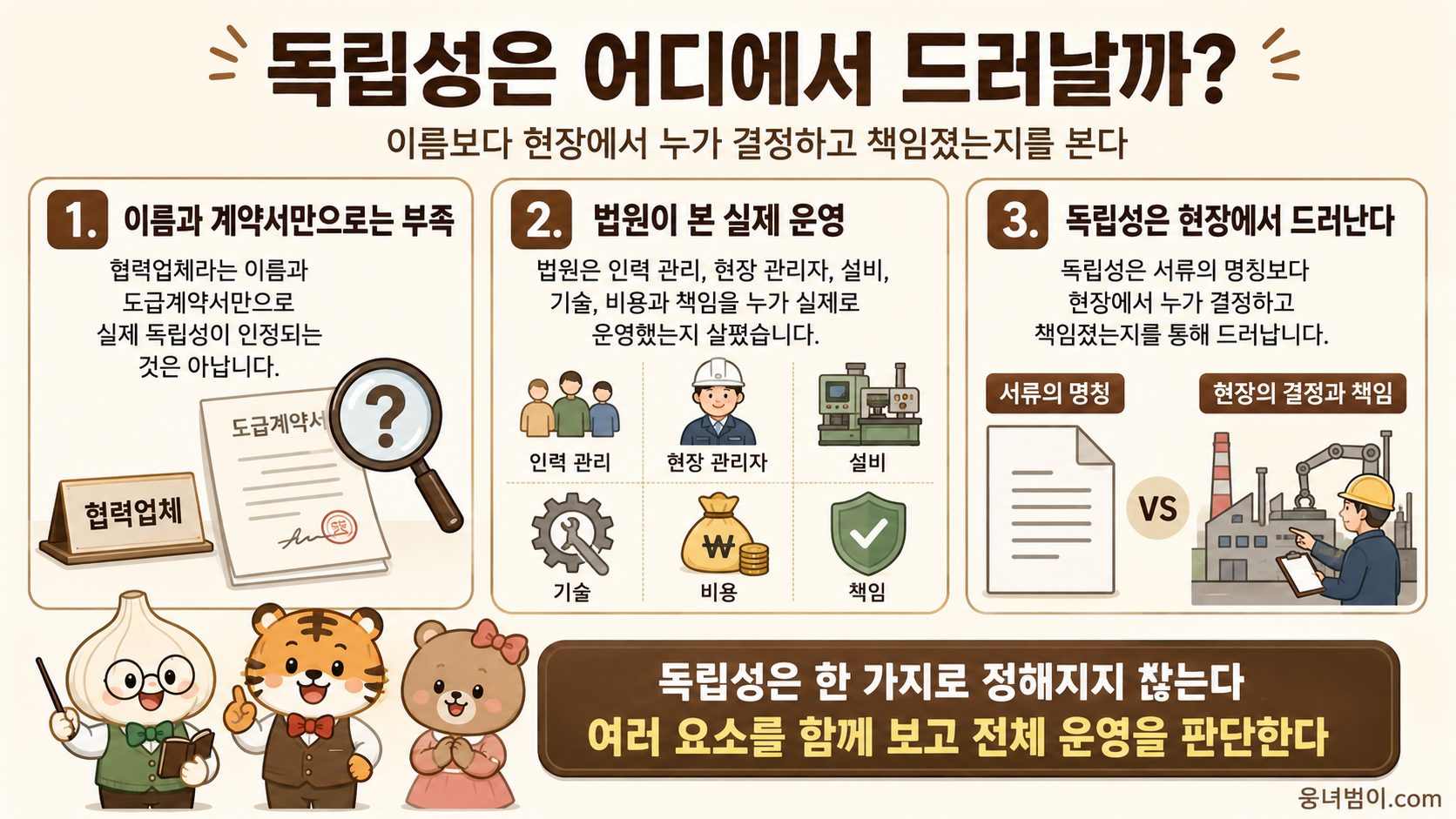 인력, 관리자, 근무편성, 교육과 평가, 설비, 기술, 비용, 위험과 책임을 종합해 독립성을 판단하는 이미지
