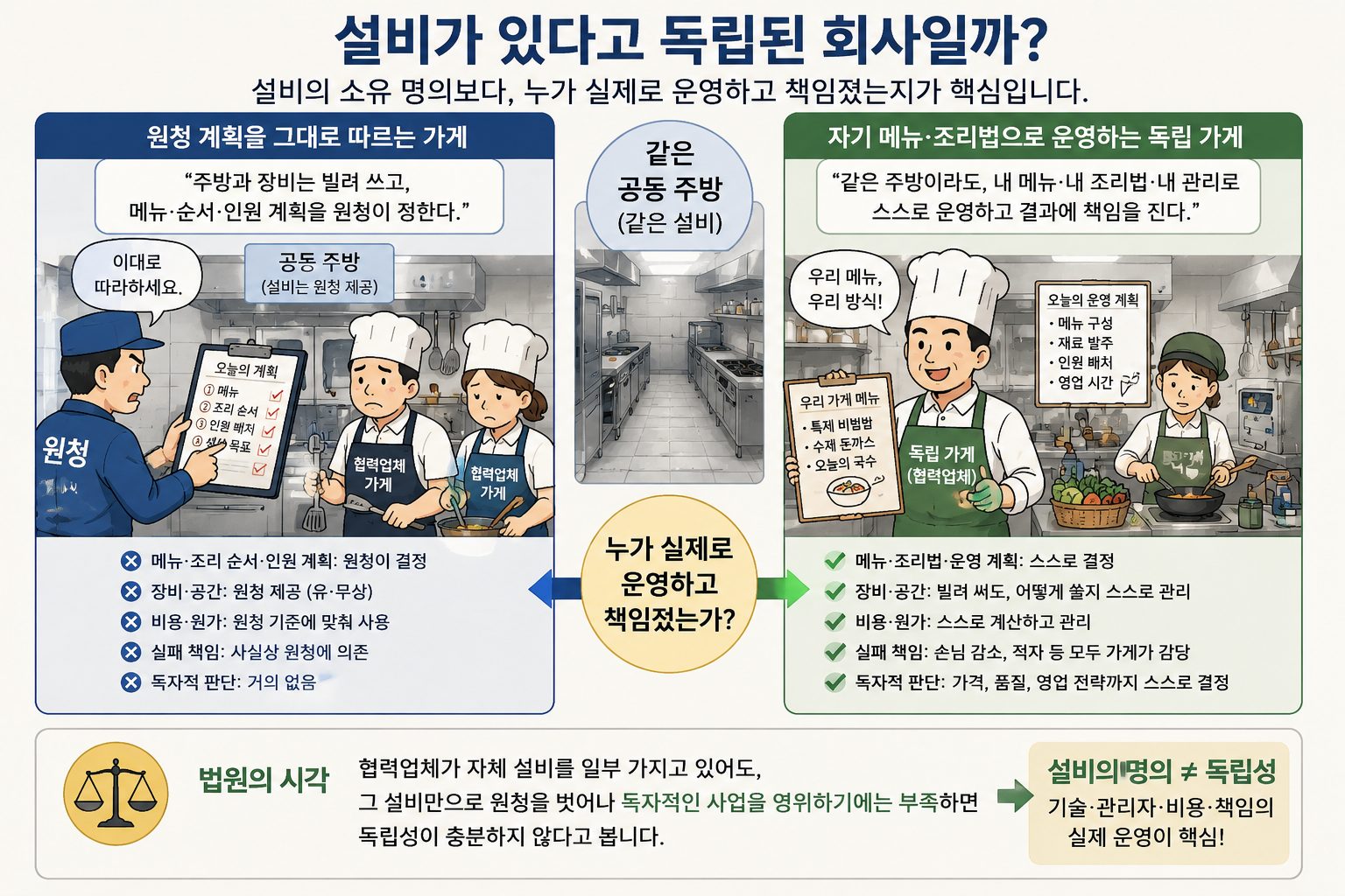 원청이 제공한 사무실과 설비 및 협력업체가 보유한 설비를 비교해 독립성을 판단한 이미지