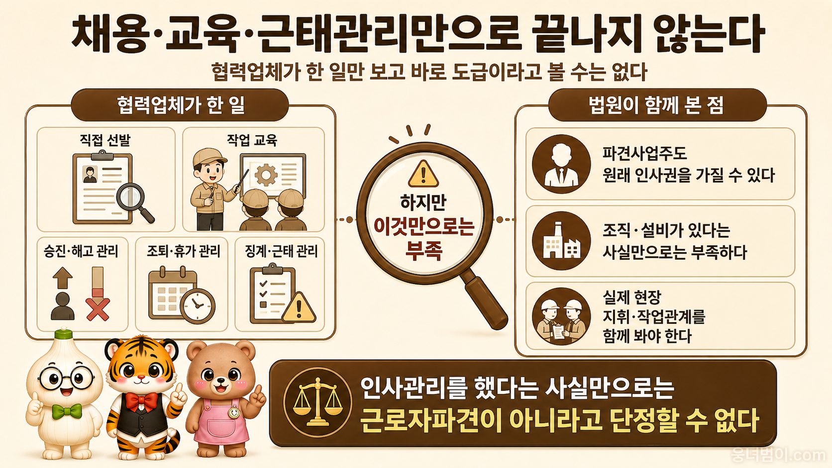 협력업체의 채용과 교육 및 근태관리 사실과 법원이 함께 살핀 현장 지휘관계를 설명한 이미지