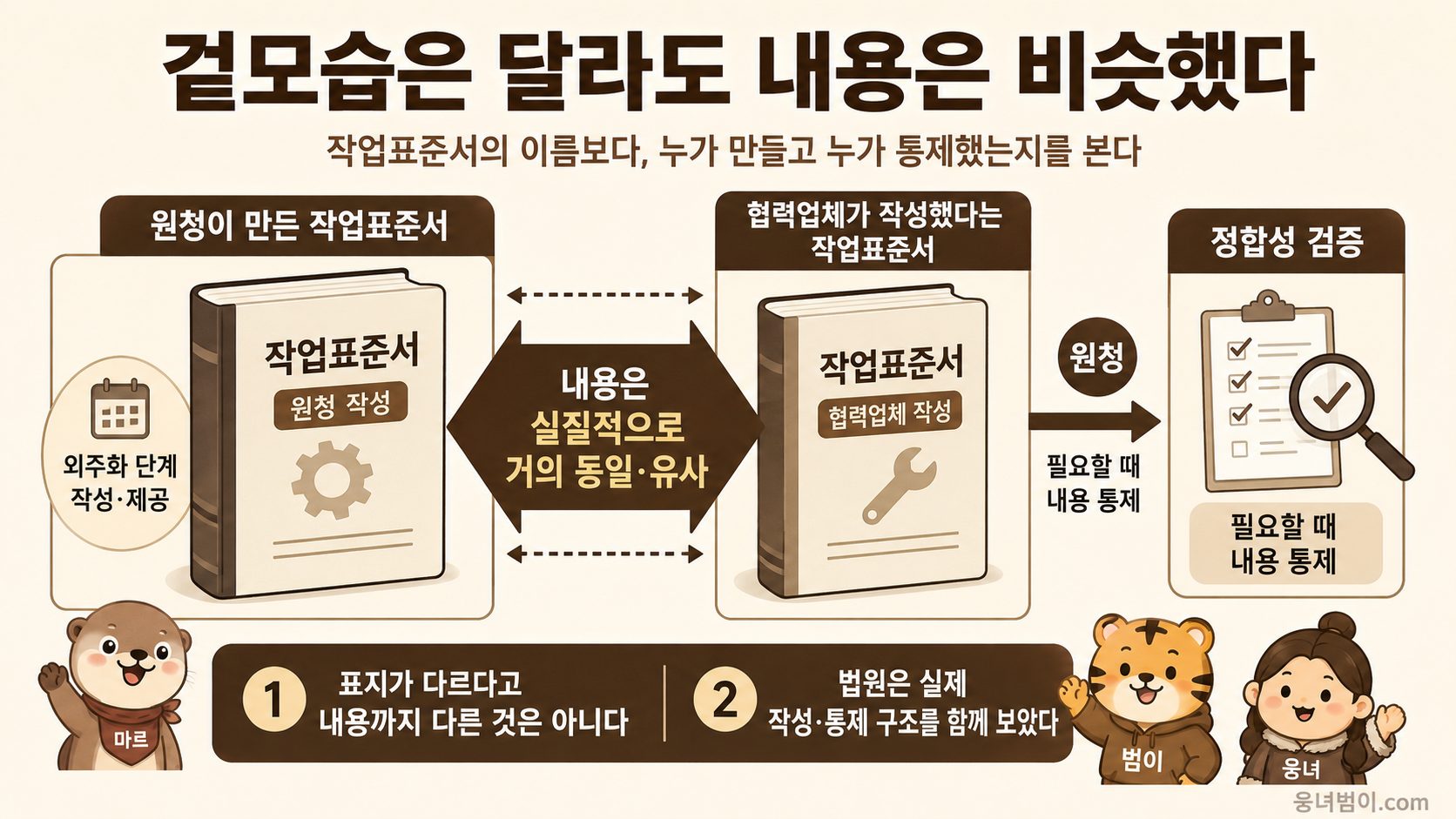 원청이 만든 작업표준서와 협력업체가 작성했다고 한 작업표준서의 내용 유사성과 통제 구조를 설명한 이미지