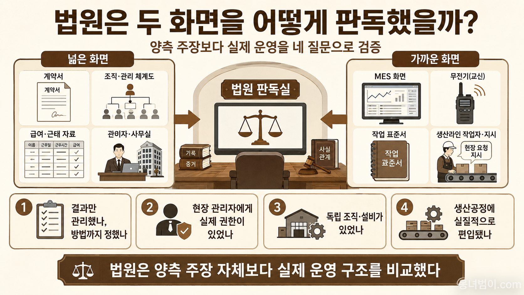 넓은 화면의 계약과 관리체계 자료와 가까운 화면의 MES와 무전 및 작업표준서 자료를 법원이 네 질문으로 비교한 이미지