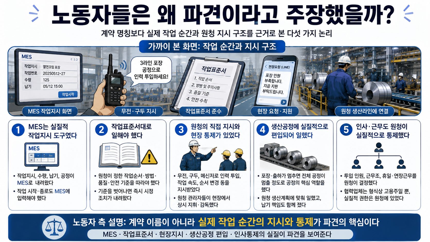 MES 화면, 무전기, 작업표준서, 현장 요청과 생산라인을 근거로 노동자 측 파견 주장을 정리한 이미지