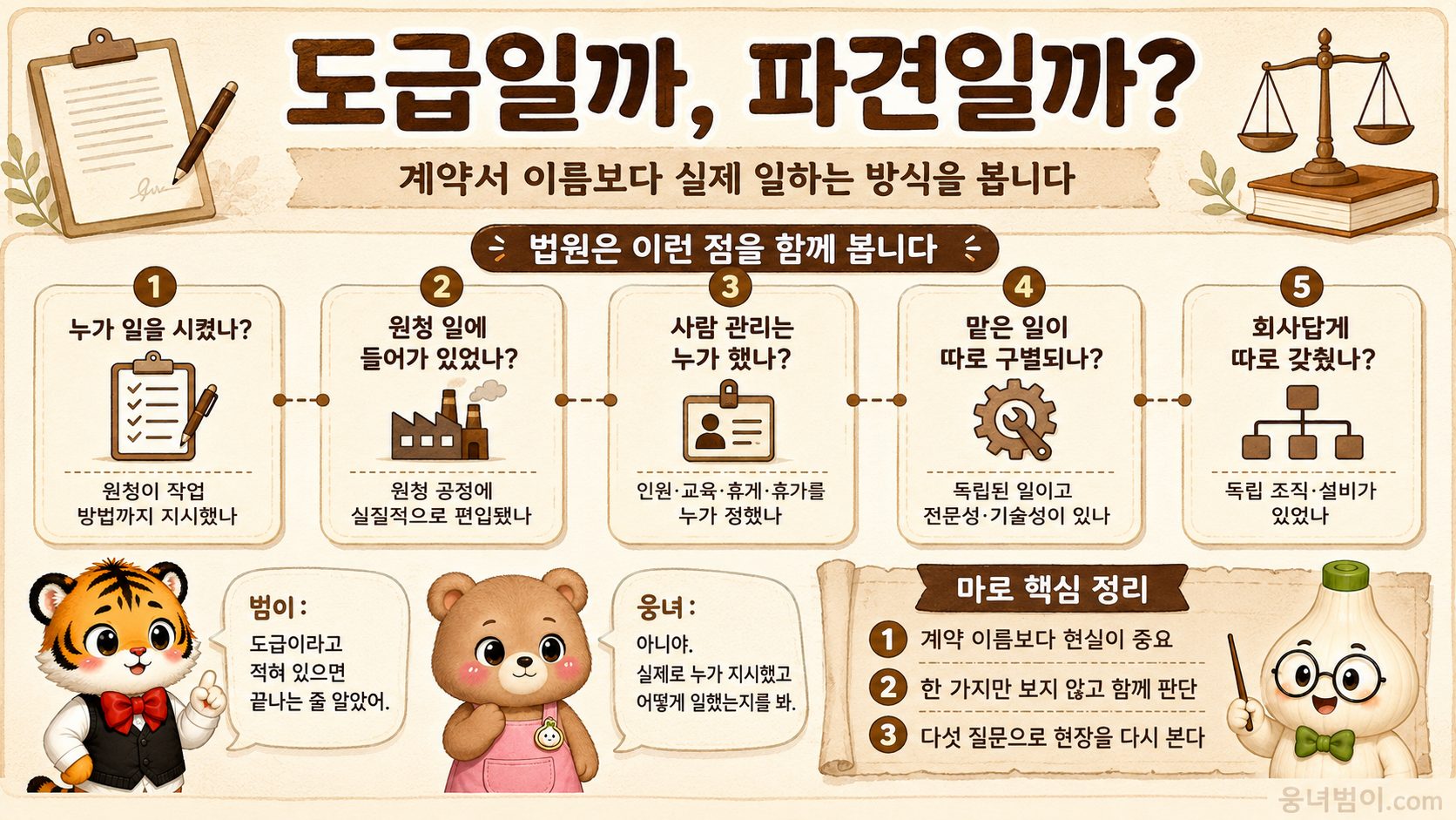 도급과 파견을 다섯 판단 질문으로 비교한 이미지