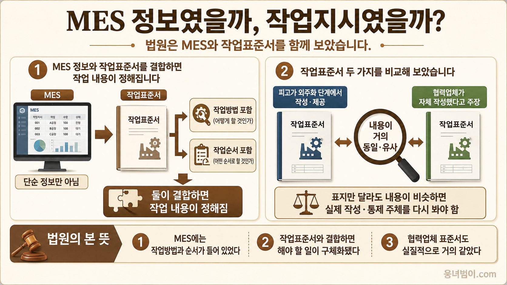 MES 정보와 작업표준서가 결합해 작업방법과 순서를 구체화한 구조를 설명한 이미지
