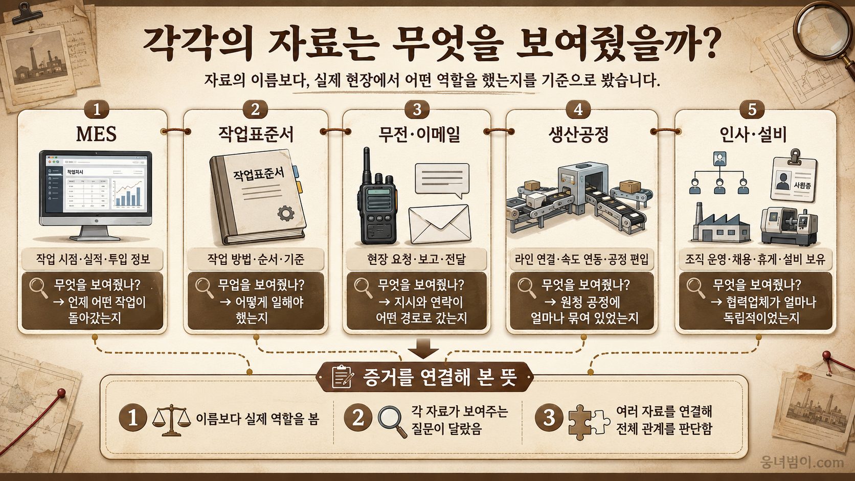 MES, 작업표준서, 무전과 이메일, 생산공정, 인사와 설비가 각각 무엇을 보여주는지 정리한 이미지