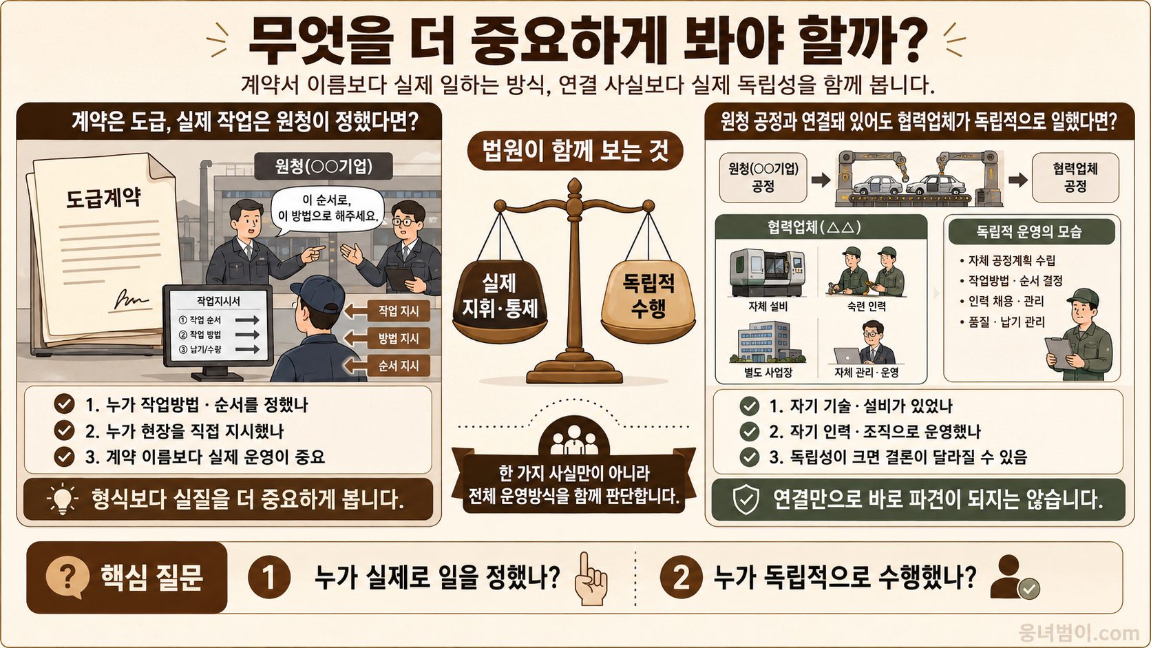 도급계약이라는 이름과 실제 작업지시, 생산공정 편입, 인사관리, 독립 조직과 설비를 비교한 이미지