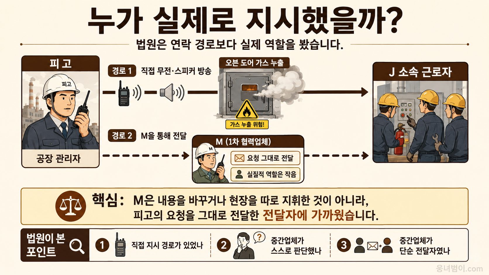 원청의 직접 무전과 스피커 방송, 1차 협력업체를 통한 전달 경로와 실제 지시 주체를 비교한 이미지