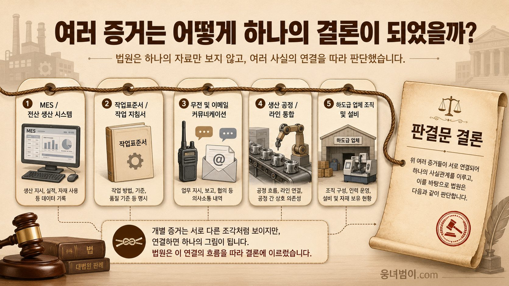 MES, 작업표준서, 무전과 이메일, 생산공정, 협력업체 조직과 설비라는 여러 증거가 하나의 결론으로 연결되는 대표 이미지