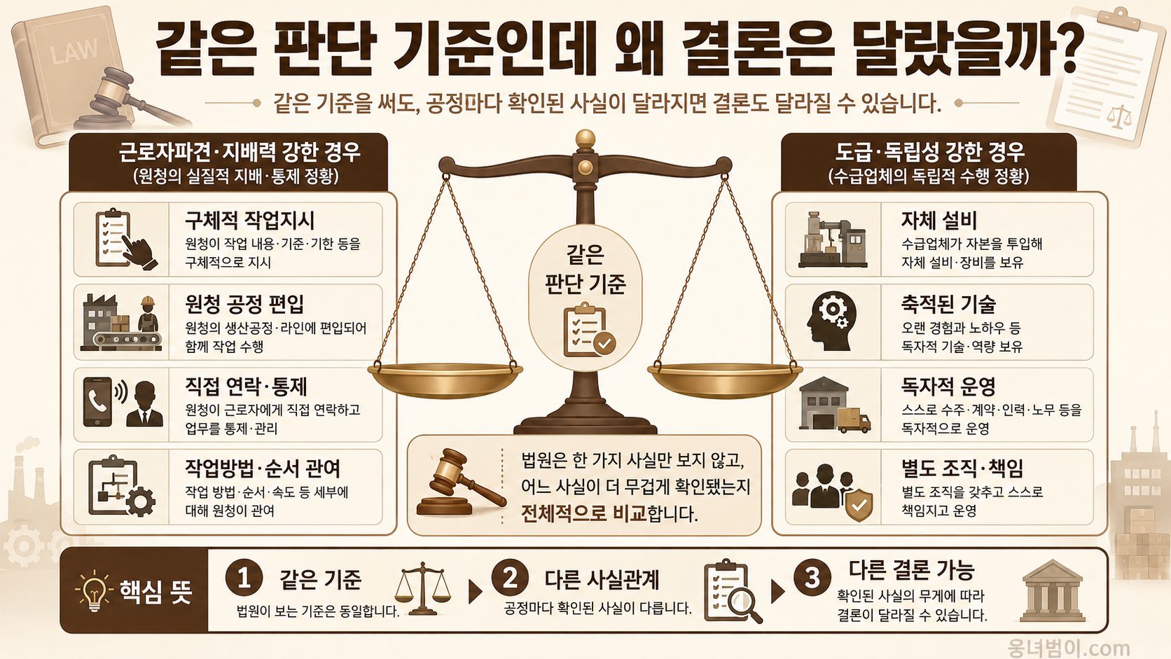 같은 판단 기준을 적용하더라도 지휘통제와 독립성의 사실관계에 따라 결론이 달라질 수 있음을 비교한 이미지