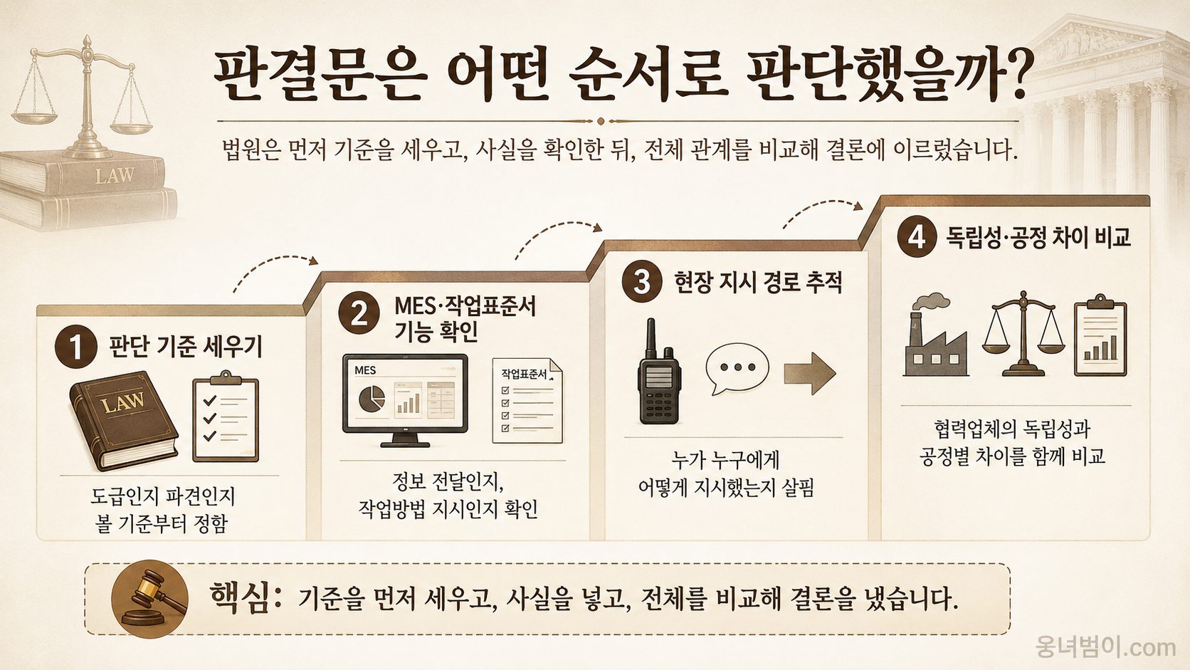 판단 기준 세우기, MES와 작업표준서 기능 확인, 현장 지시 경로 추적, 독립성과 공정별 차이 비교의 네 단계를 보여주는 이미지