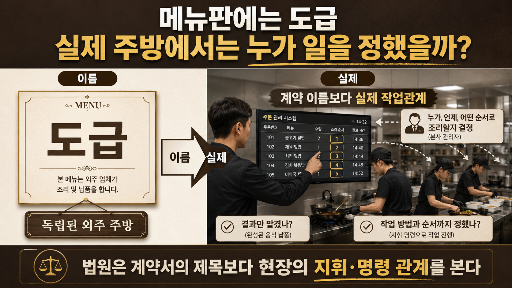 도급이라는 계약 이름과 실제 작업 현장의 지휘 관계를 비교한 이미지