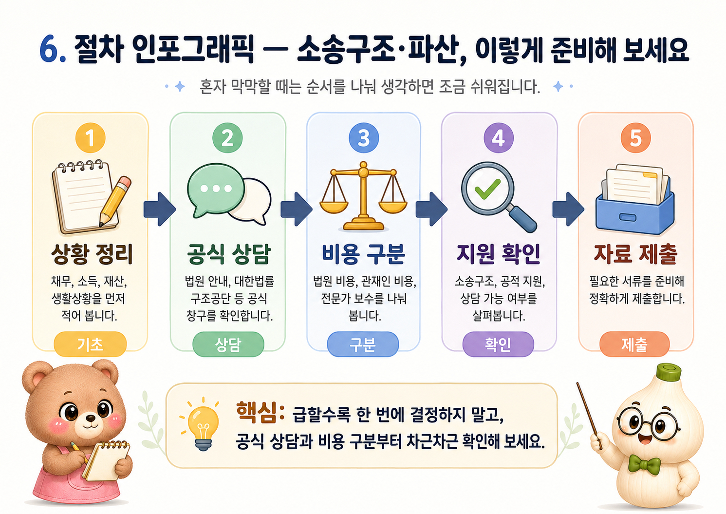 상황 정리 공식 상담 비용 구분 지원 확인 자료 제출 순서 인포그래픽
